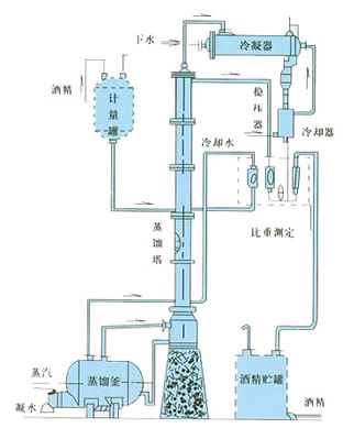 甲醇蒸餾裝置、乙醇蒸餾裝置